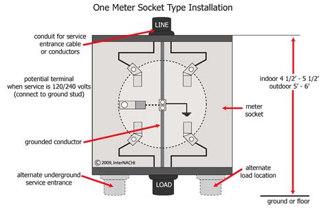 is an electric meter socket a legal junction box|section 8 meter socket dimensions.